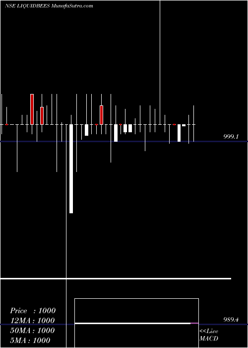  weekly chart GoldmanSachs