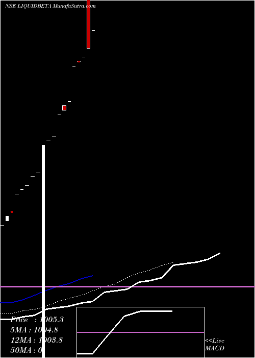  Daily chart Utiamc - Liquidbeta