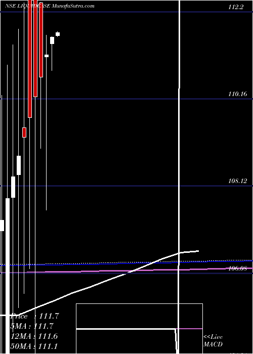  monthly chart ZerodhaamcLiquidcase