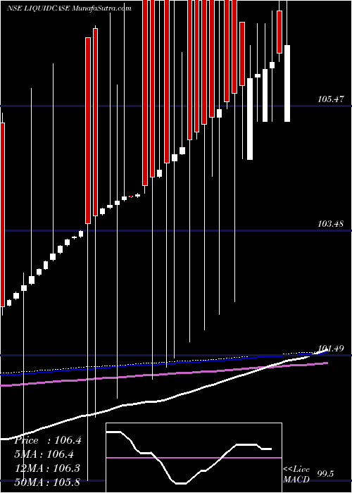  weekly chart ZerodhaamcLiquidcase