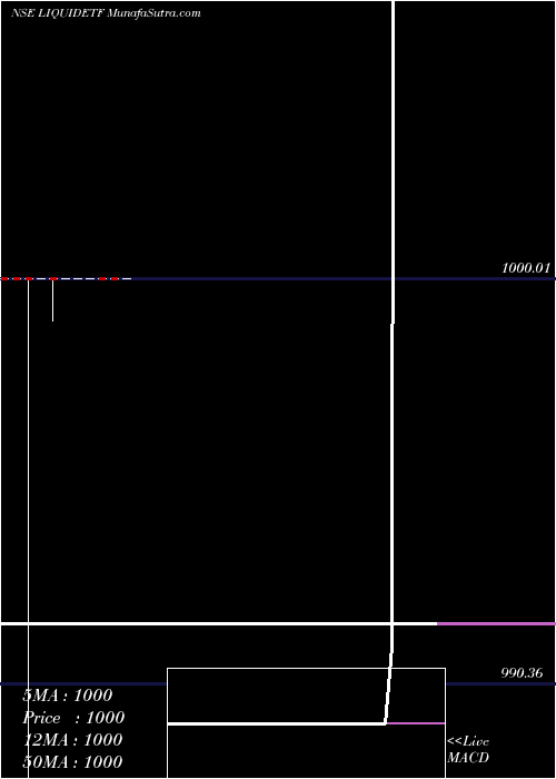  monthly chart DspbramcLiquidetf