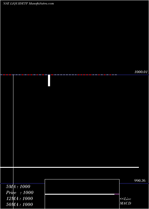  weekly chart DspbramcLiquidetf