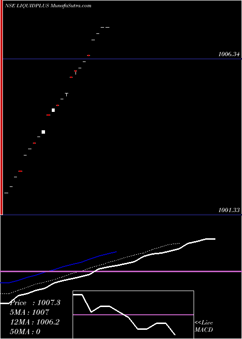  Daily chart MiraeamcLiquidplus