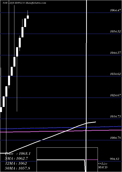  monthly chart MiraeamcLiquidplus