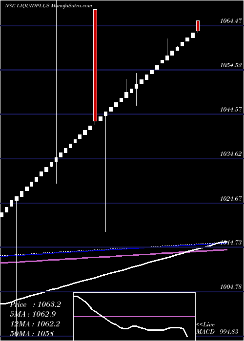  weekly chart MiraeamcLiquidplus