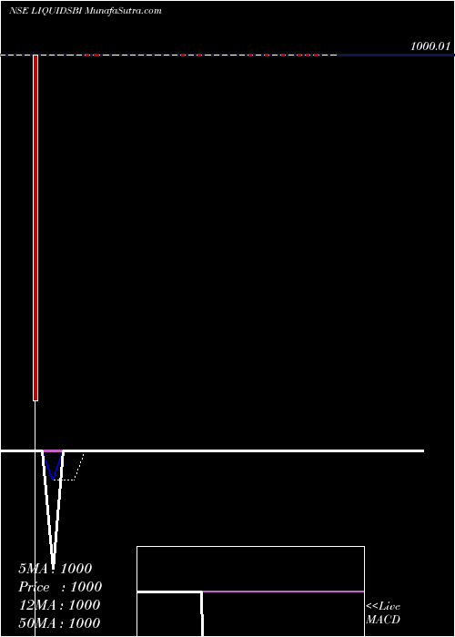  Daily chart SbiamcLiquidsbi