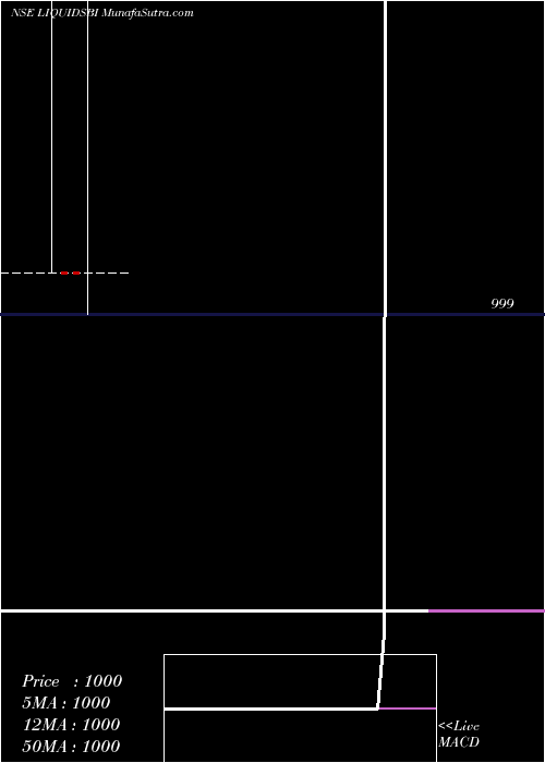  monthly chart SbiamcLiquidsbi