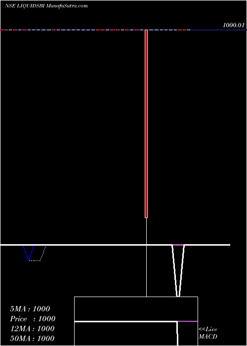  weekly chart SbiamcLiquidsbi