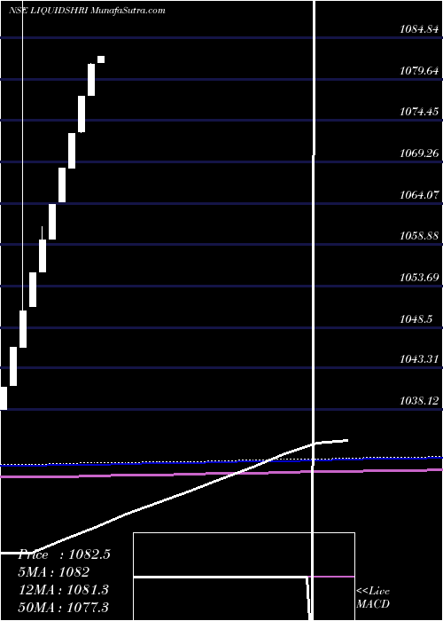  monthly chart ShriramLiquidshri