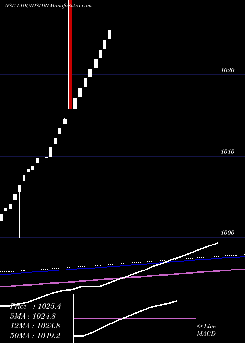  weekly chart ShriramLiquidshri