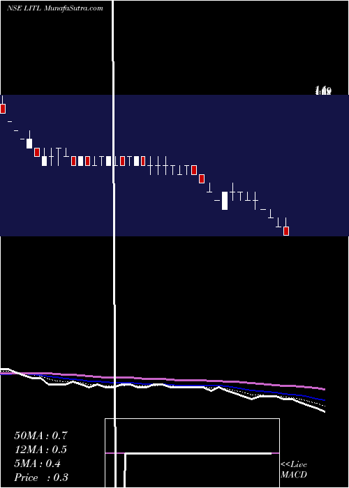  Daily chart Lanco Infratech Limited