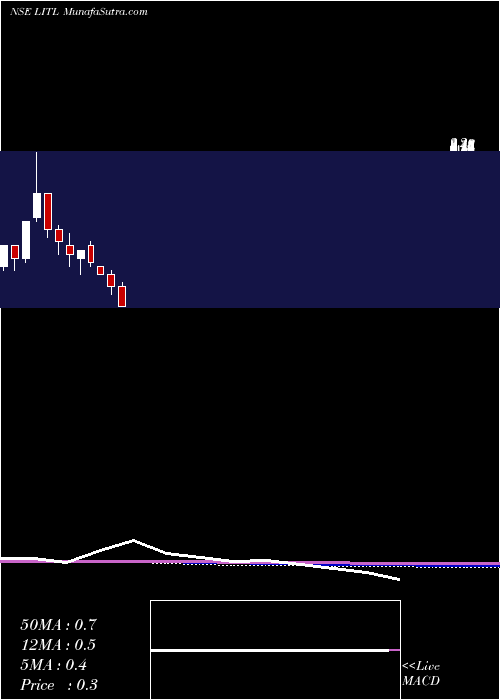  monthly chart LancoInfratech