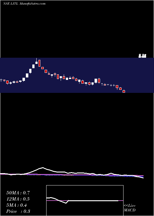  weekly chart LancoInfratech