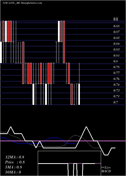 Daily chart LancoInfratech