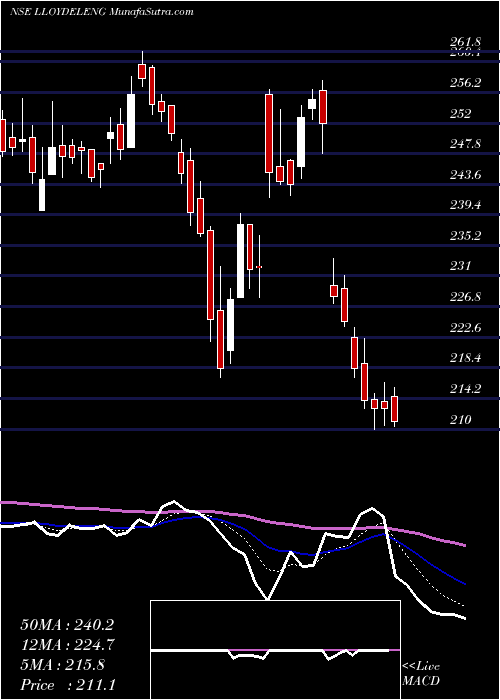  Daily chart Lloyd Electric & Engineering Limited