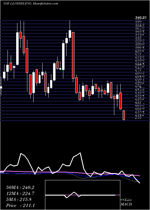  weekly chart LloydElectric