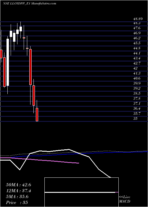  weekly chart LloydRe