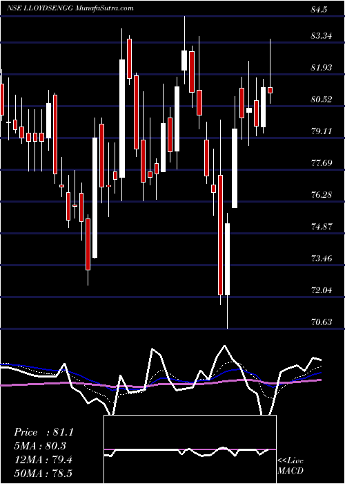  Daily chart LloydsEngg