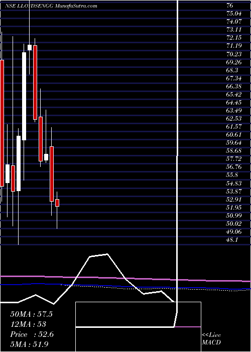  monthly chart LloydsEngg