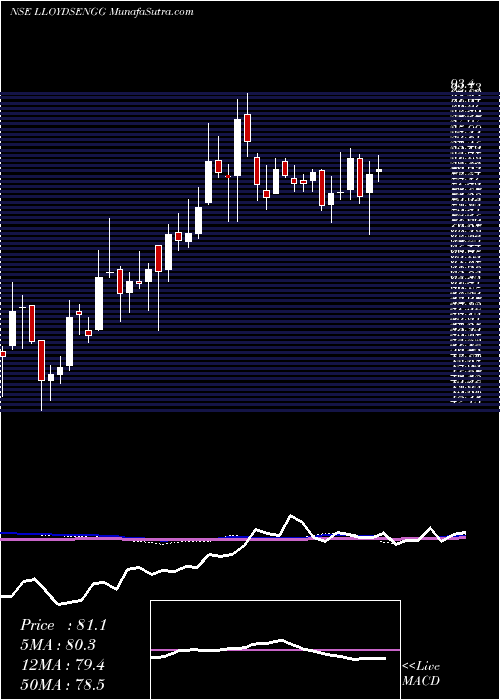  weekly chart LloydsEngg