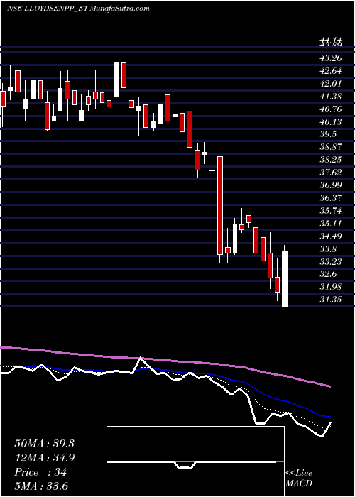  Daily chart Lloyd Rs.0.50 Ppd Up