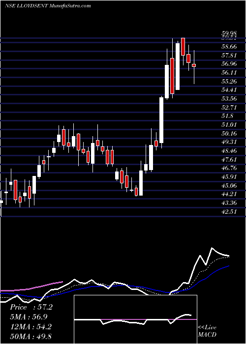  Daily chart LloydsEnterprises