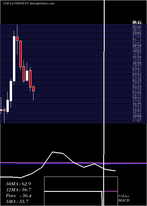  monthly chart LloydsEnterprises