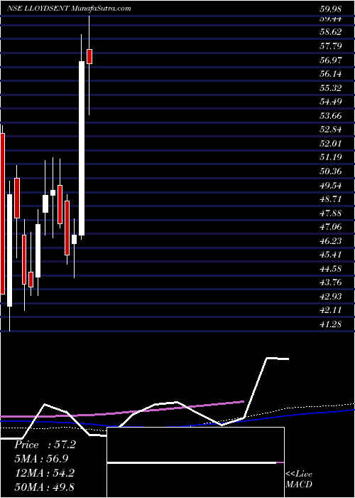  weekly chart LloydsEnterprises