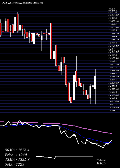  Daily chart LloydsMetals