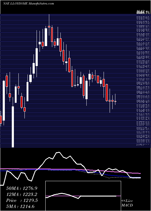  weekly chart LloydsMetals