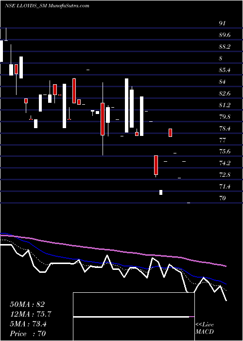  Daily chart LloydsLuxuries