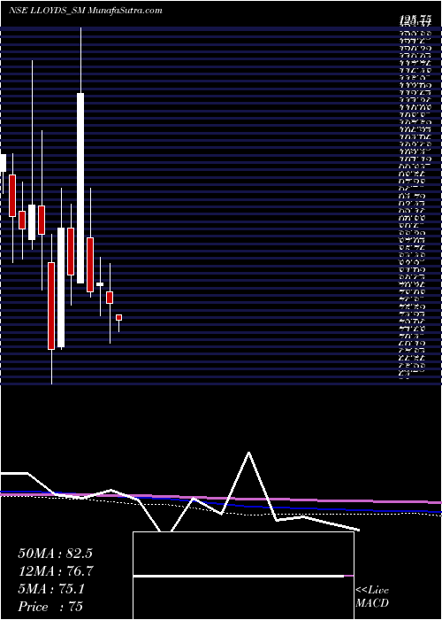  monthly chart LloydsLuxuries