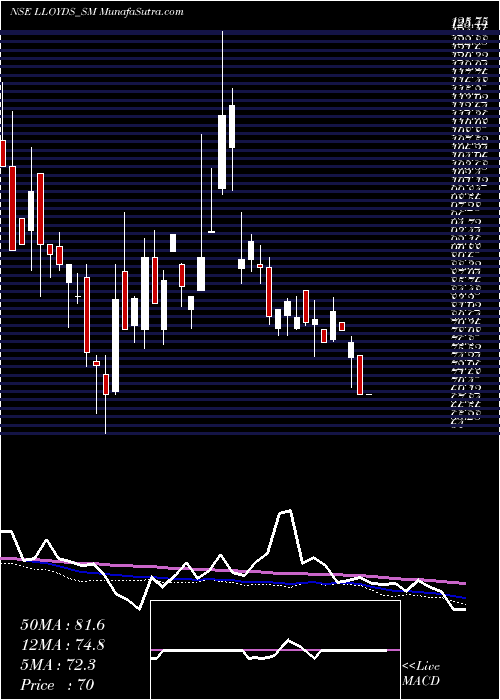 weekly chart LloydsLuxuries