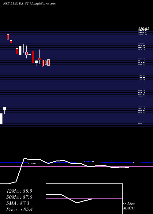  weekly chart LloydsLuxuries