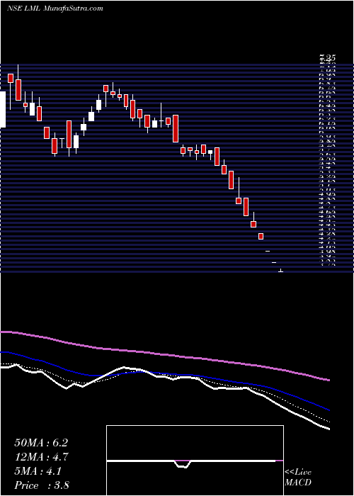  Daily chart LML Limited