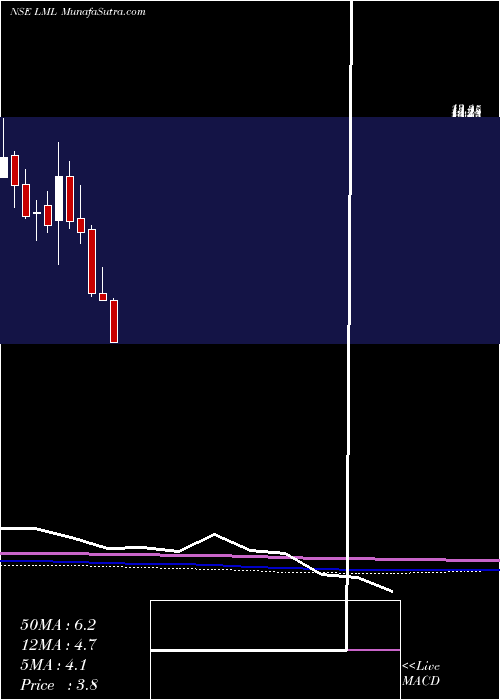  monthly chart Lml