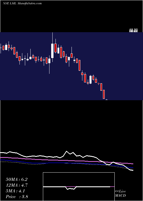  weekly chart Lml