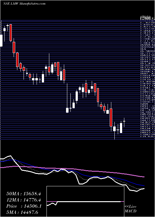  Daily chart Lmw