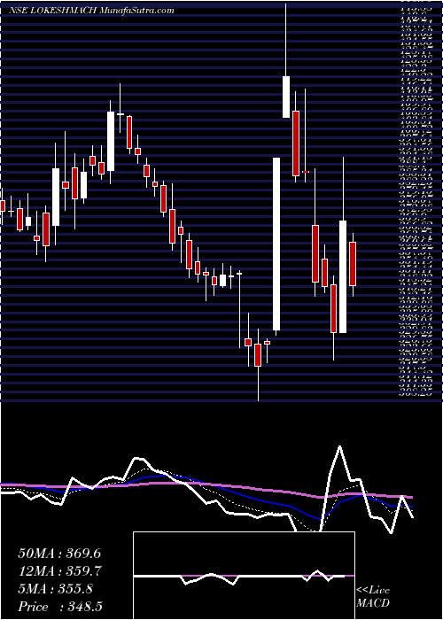  Daily chart LokeshMachines