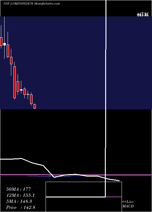  monthly chart LokeshMachines