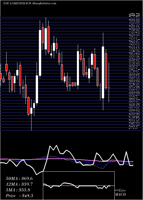  weekly chart LokeshMachines