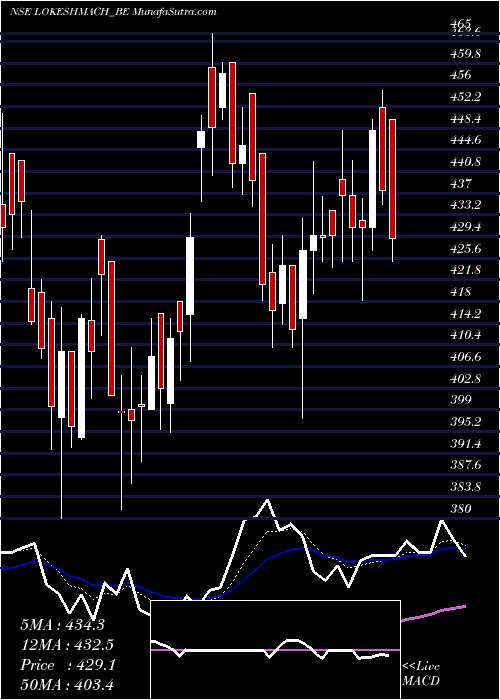  Daily chart Lokesh Machines Ltd