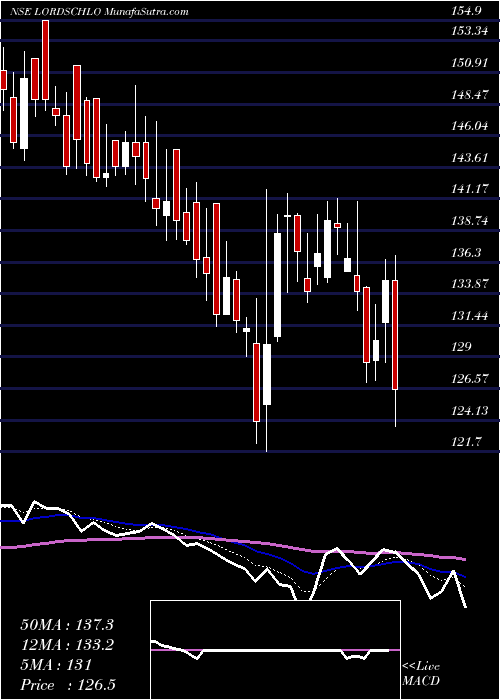  Daily chart Lords Chloro Alkali Ltd