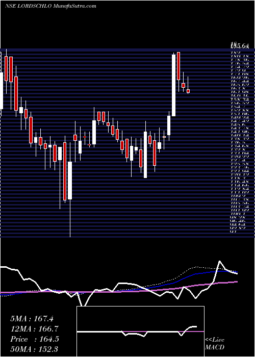  weekly chart LordsChloro