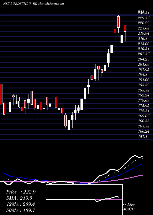  Daily chart Lords Chloro Alkali Ltd