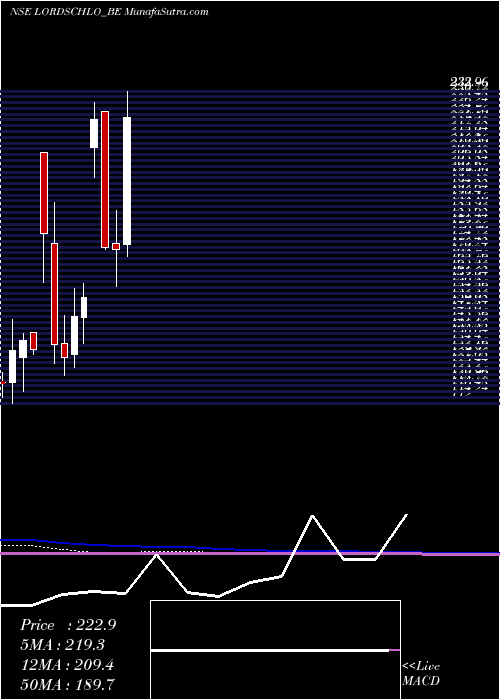  monthly chart LordsChloro