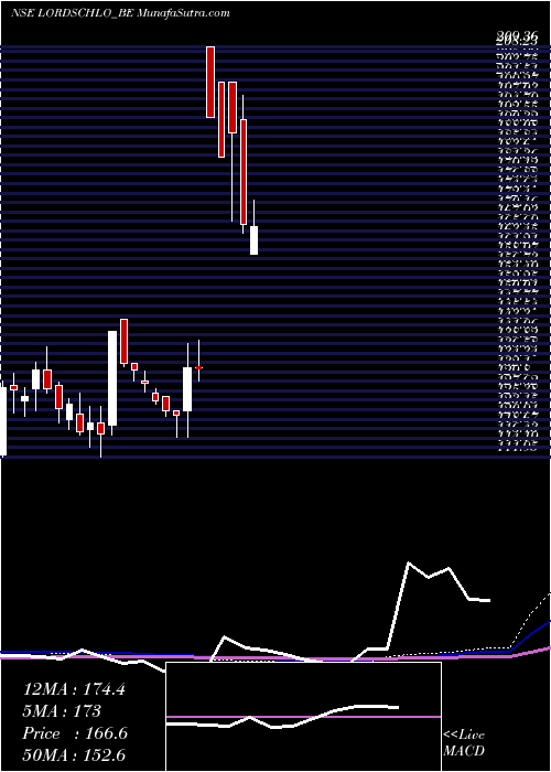  weekly chart LordsChloro