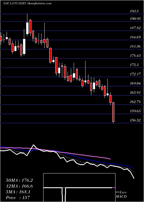  Daily chart Sri Lotus Devlprs N Rty L
