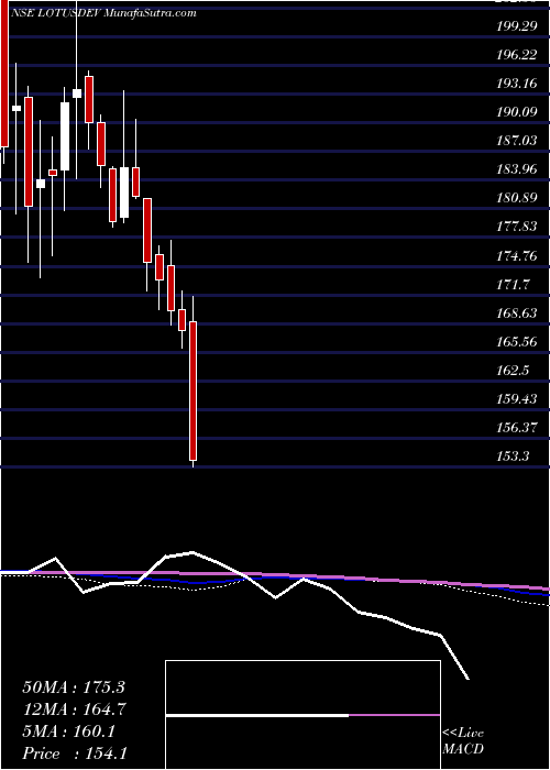  weekly chart SriLotus
