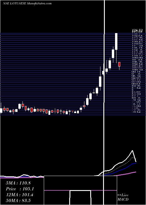  Daily chart Lotus Eye Care Hospital Limited